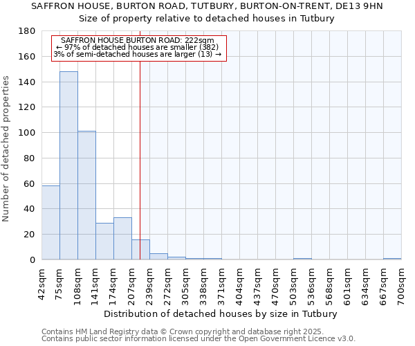 SAFFRON HOUSE, BURTON ROAD, TUTBURY, BURTON-ON-TRENT, DE13 9HN: Size of property relative to detached houses houses in Tutbury