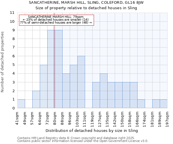 SANCATHERINE, MARSH HILL, SLING, COLEFORD, GL16 8JW: Size of property relative to detached houses houses in Sling