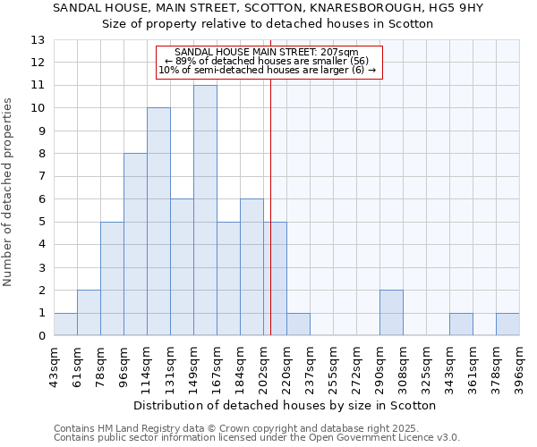 SANDAL HOUSE, MAIN STREET, SCOTTON, KNARESBOROUGH, HG5 9HY: Size of property relative to detached houses houses in Scotton