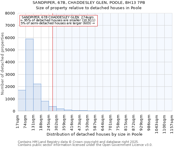 SANDPIPER, 67B, CHADDESLEY GLEN, POOLE, BH13 7PB: Size of property relative to detached houses houses in Poole