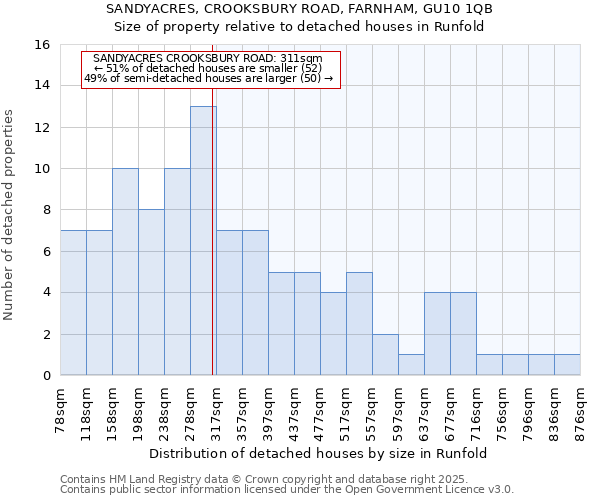 SANDYACRES, CROOKSBURY ROAD, FARNHAM, GU10 1QB: Size of property relative to detached houses houses in Runfold