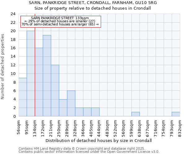 SARN, PANKRIDGE STREET, CRONDALL, FARNHAM, GU10 5RG: Size of property relative to detached houses houses in Crondall