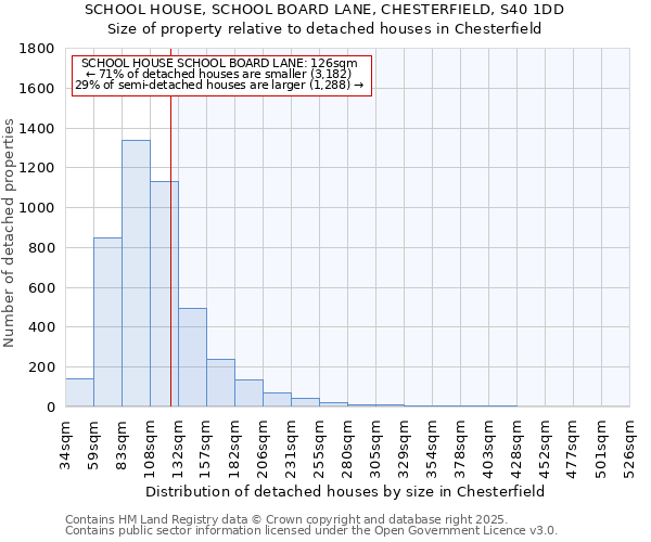 SCHOOL HOUSE, SCHOOL BOARD LANE, CHESTERFIELD, S40 1DD: Size of property relative to detached houses houses in Chesterfield