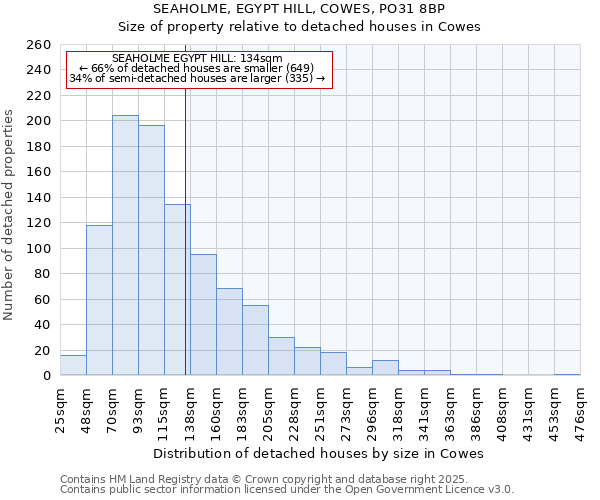 SEAHOLME, EGYPT HILL, COWES, PO31 8BP: Size of property relative to detached houses houses in Cowes