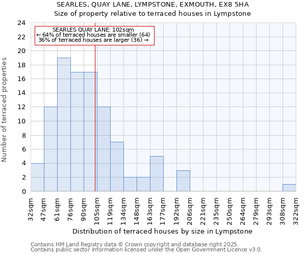 SEARLES, QUAY LANE, LYMPSTONE, EXMOUTH, EX8 5HA: Size of property relative to terraced houses houses in Lympstone
