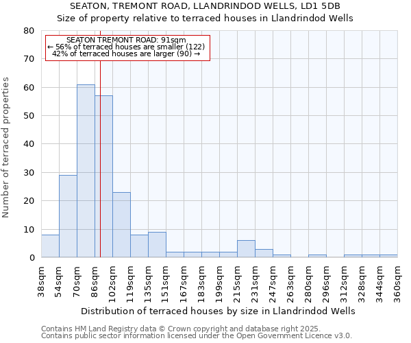 SEATON, TREMONT ROAD, LLANDRINDOD WELLS, LD1 5DB: Size of property relative to terraced houses houses in Llandrindod Wells