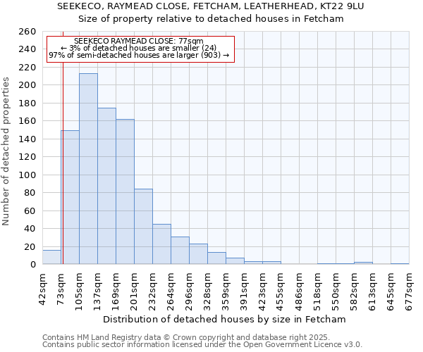 SEEKECO, RAYMEAD CLOSE, FETCHAM, LEATHERHEAD, KT22 9LU: Size of property relative to detached houses houses in Fetcham