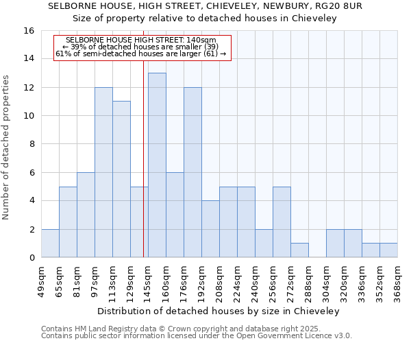 SELBORNE HOUSE, HIGH STREET, CHIEVELEY, NEWBURY, RG20 8UR: Size of property relative to detached houses houses in Chieveley