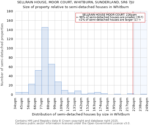 SELLRAIN HOUSE, MOOR COURT, WHITBURN, SUNDERLAND, SR6 7JU: Size of property relative to semi-detached houses houses in Whitburn
