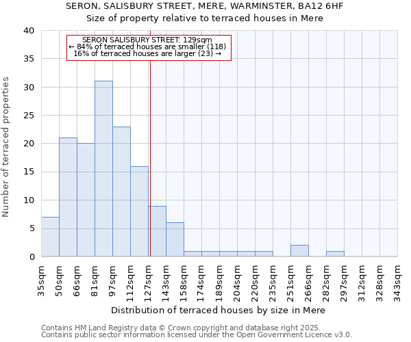 SERON, SALISBURY STREET, MERE, WARMINSTER, BA12 6HF: Size of property relative to terraced houses houses in Mere
