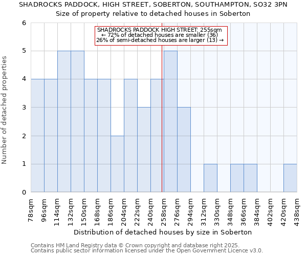 SHADROCKS PADDOCK, HIGH STREET, SOBERTON, SOUTHAMPTON, SO32 3PN: Size of property relative to detached houses houses in Soberton