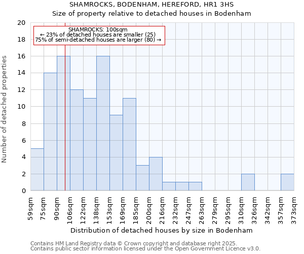 SHAMROCKS, BODENHAM, HEREFORD, HR1 3HS: Size of property relative to detached houses houses in Bodenham