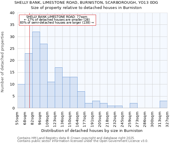 SHELLY BANK, LIMESTONE ROAD, BURNISTON, SCARBOROUGH, YO13 0DG: Size of property relative to detached houses houses in Burniston