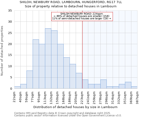 SHILOH, NEWBURY ROAD, LAMBOURN, HUNGERFORD, RG17 7LL: Size of property relative to detached houses houses in Lambourn