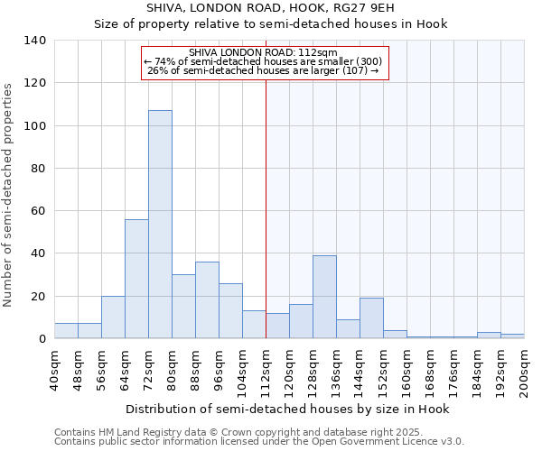 SHIVA, LONDON ROAD, HOOK, RG27 9EH: Size of property relative to semi-detached houses houses in Hook