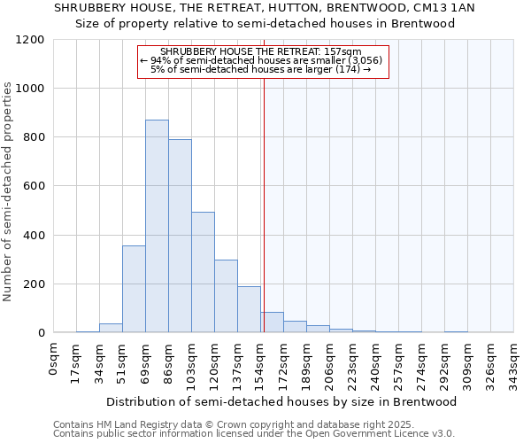 SHRUBBERY HOUSE, THE RETREAT, HUTTON, BRENTWOOD, CM13 1AN: Size of property relative to semi-detached houses houses in Brentwood