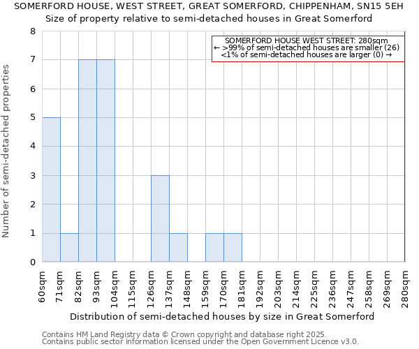SOMERFORD HOUSE, WEST STREET, GREAT SOMERFORD, CHIPPENHAM, SN15 5EH: Size of property relative to semi-detached houses houses in Great Somerford