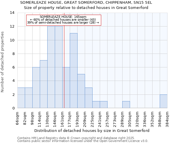 SOMERLEAZE HOUSE, GREAT SOMERFORD, CHIPPENHAM, SN15 5EL: Size of property relative to detached houses houses in Great Somerford