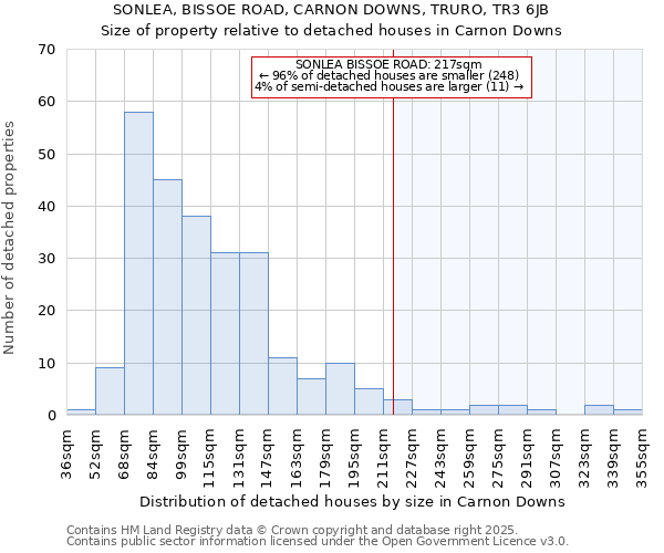 SONLEA, BISSOE ROAD, CARNON DOWNS, TRURO, TR3 6JB: Size of property relative to detached houses houses in Carnon Downs