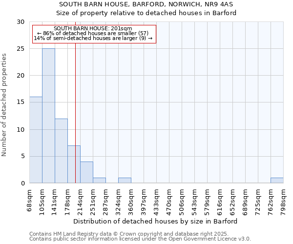 SOUTH BARN HOUSE, BARFORD, NORWICH, NR9 4AS: Size of property relative to detached houses houses in Barford