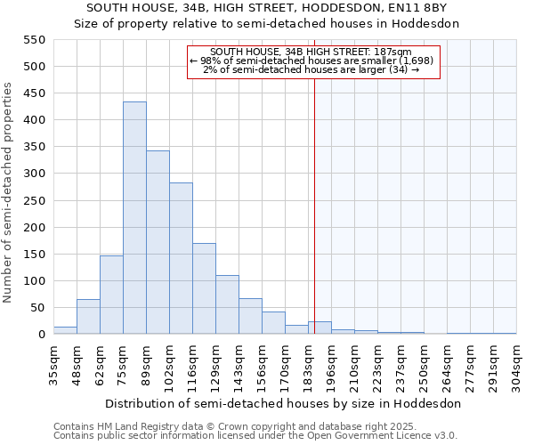 SOUTH HOUSE, 34B, HIGH STREET, HODDESDON, EN11 8BY: Size of property relative to semi-detached houses houses in Hoddesdon