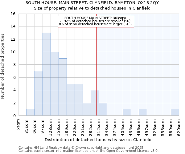 SOUTH HOUSE, MAIN STREET, CLANFIELD, BAMPTON, OX18 2QY: Size of property relative to detached houses houses in Clanfield