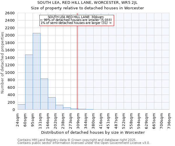SOUTH LEA, RED HILL LANE, WORCESTER, WR5 2JL: Size of property relative to detached houses houses in Worcester