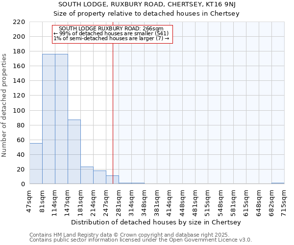 SOUTH LODGE, RUXBURY ROAD, CHERTSEY, KT16 9NJ: Size of property relative to detached houses houses in Chertsey
