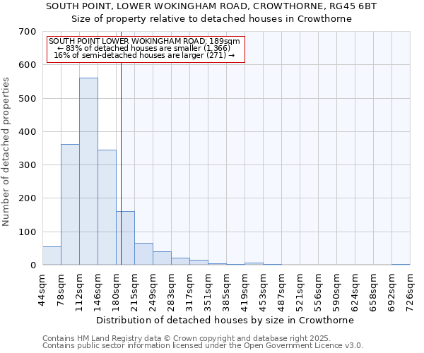 SOUTH POINT, LOWER WOKINGHAM ROAD, CROWTHORNE, RG45 6BT: Size of property relative to detached houses houses in Crowthorne