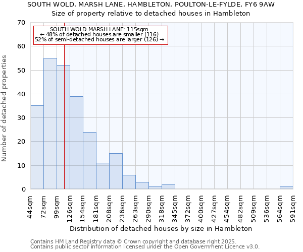 SOUTH WOLD, MARSH LANE, HAMBLETON, POULTON-LE-FYLDE, FY6 9AW: Size of property relative to detached houses houses in Hambleton