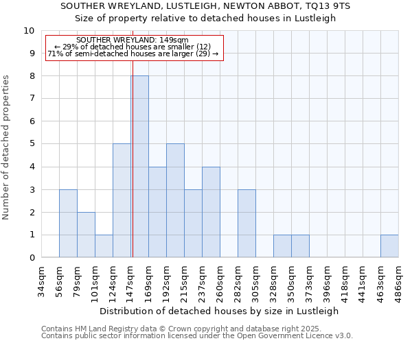 SOUTHER WREYLAND, LUSTLEIGH, NEWTON ABBOT, TQ13 9TS: Size of property relative to detached houses houses in Lustleigh