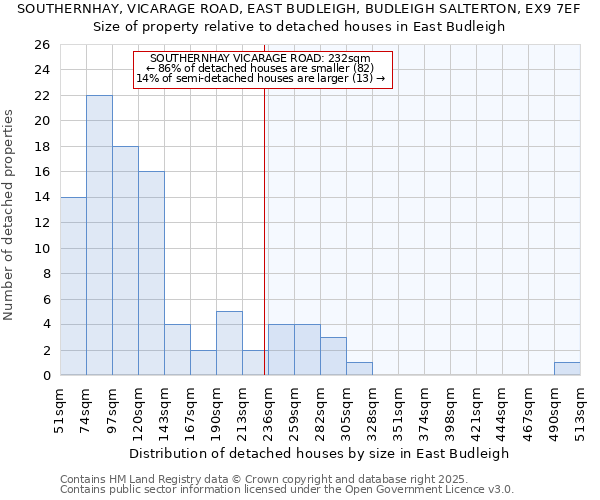 SOUTHERNHAY, VICARAGE ROAD, EAST BUDLEIGH, BUDLEIGH SALTERTON, EX9 7EF: Size of property relative to detached houses houses in East Budleigh