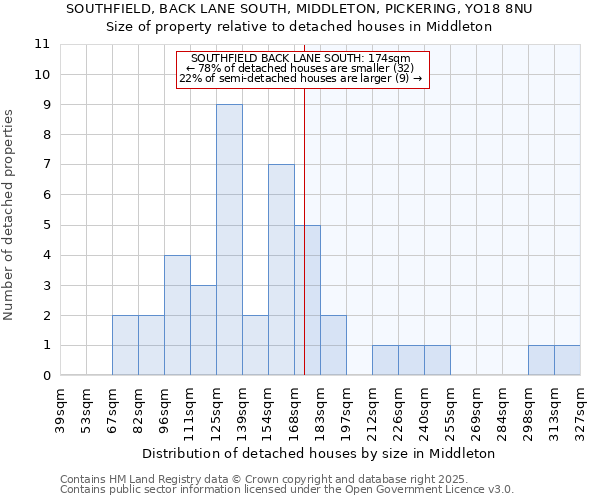 SOUTHFIELD, BACK LANE SOUTH, MIDDLETON, PICKERING, YO18 8NU: Size of property relative to detached houses houses in Middleton
