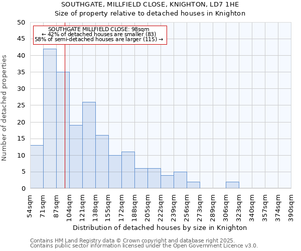 SOUTHGATE, MILLFIELD CLOSE, KNIGHTON, LD7 1HE: Size of property relative to detached houses houses in Knighton