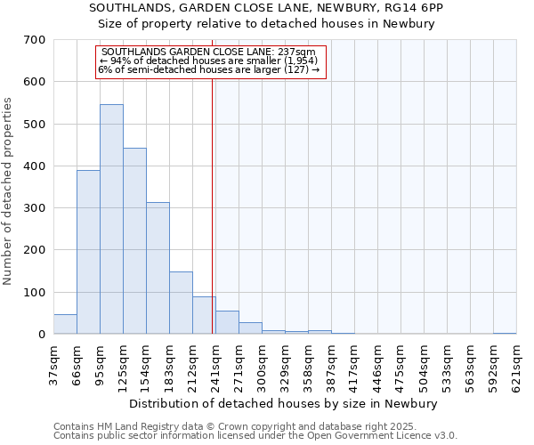SOUTHLANDS, GARDEN CLOSE LANE, NEWBURY, RG14 6PP: Size of property relative to detached houses houses in Newbury