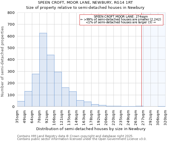 SPEEN CROFT, MOOR LANE, NEWBURY, RG14 1RT: Size of property relative to semi-detached houses houses in Newbury