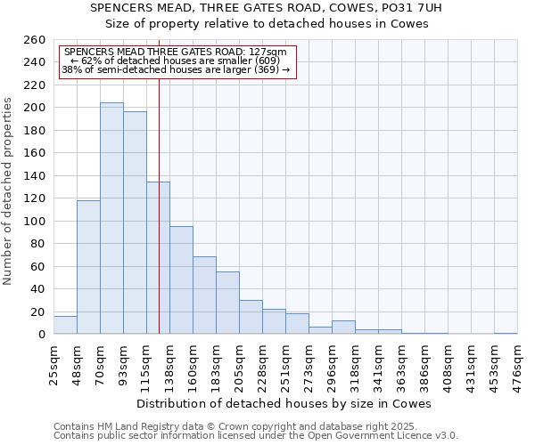 SPENCERS MEAD, THREE GATES ROAD, COWES, PO31 7UH: Size of property relative to detached houses houses in Cowes
