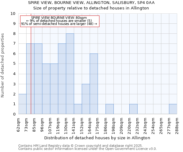 SPIRE VIEW, BOURNE VIEW, ALLINGTON, SALISBURY, SP4 0AA: Size of property relative to detached houses houses in Allington