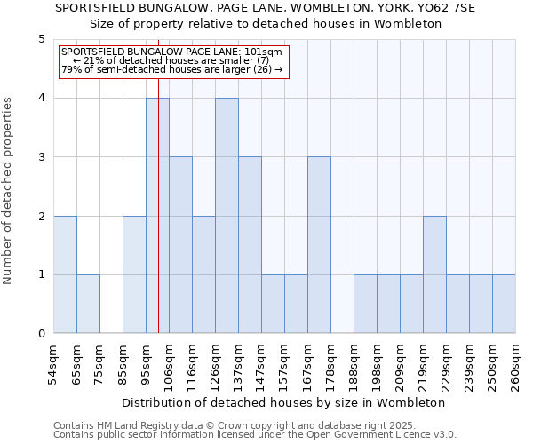 SPORTSFIELD BUNGALOW, PAGE LANE, WOMBLETON, YORK, YO62 7SE: Size of property relative to detached houses houses in Wombleton