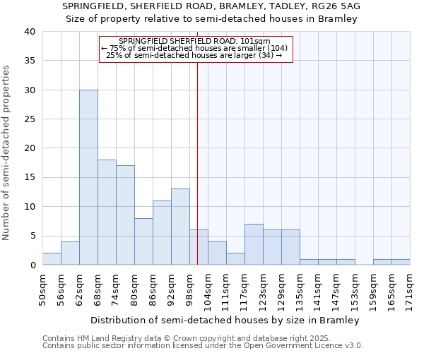 SPRINGFIELD, SHERFIELD ROAD, BRAMLEY, TADLEY, RG26 5AG: Size of property relative to semi-detached houses houses in Bramley