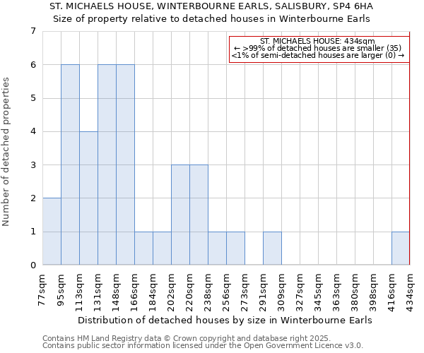 ST. MICHAELS HOUSE, WINTERBOURNE EARLS, SALISBURY, SP4 6HA: Size of property relative to detached houses houses in Winterbourne Earls