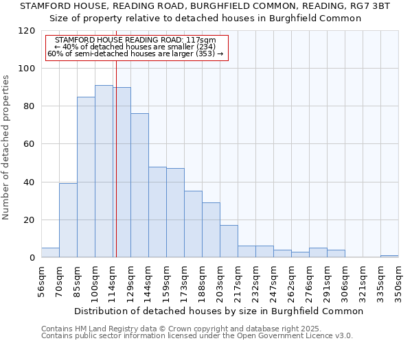 STAMFORD HOUSE, READING ROAD, BURGHFIELD COMMON, READING, RG7 3BT: Size of property relative to detached houses houses in Burghfield Common