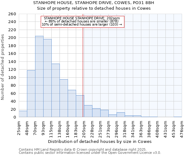 STANHOPE HOUSE, STANHOPE DRIVE, COWES, PO31 8BH: Size of property relative to detached houses houses in Cowes