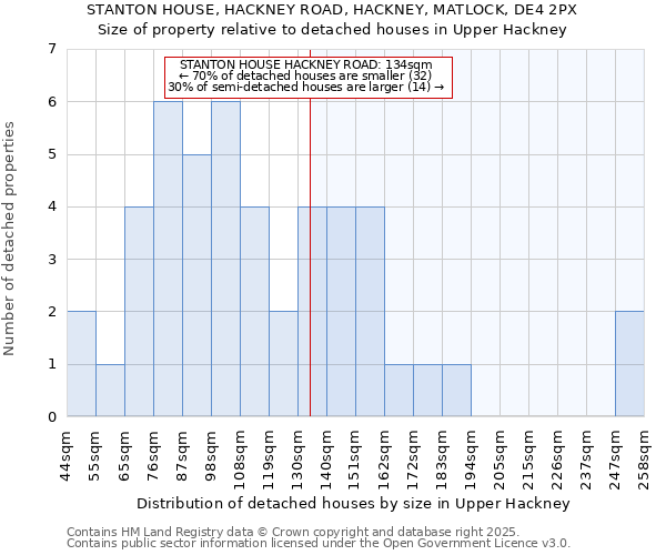 STANTON HOUSE, HACKNEY ROAD, HACKNEY, MATLOCK, DE4 2PX: Size of property relative to detached houses houses in Upper Hackney