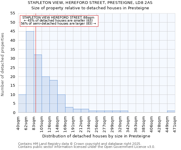 STAPLETON VIEW, HEREFORD STREET, PRESTEIGNE, LD8 2AS: Size of property relative to detached houses houses in Presteigne
