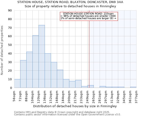 STATION HOUSE, STATION ROAD, BLAXTON, DONCASTER, DN9 3AA: Size of property relative to detached houses houses in Finningley