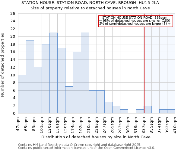 STATION HOUSE, STATION ROAD, NORTH CAVE, BROUGH, HU15 2LA: Size of property relative to detached houses houses in North Cave