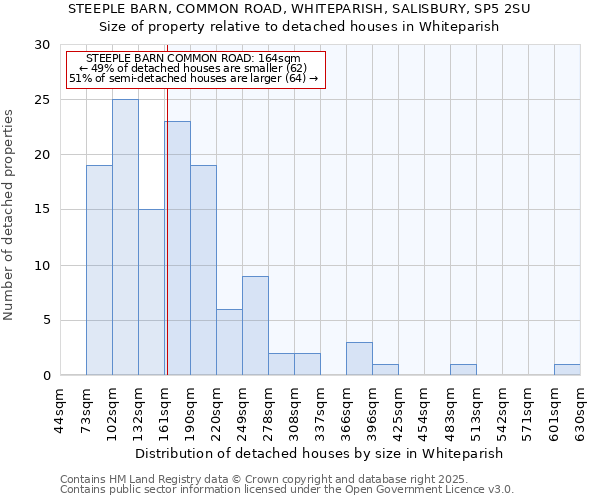 STEEPLE BARN, COMMON ROAD, WHITEPARISH, SALISBURY, SP5 2SU: Size of property relative to detached houses houses in Whiteparish
