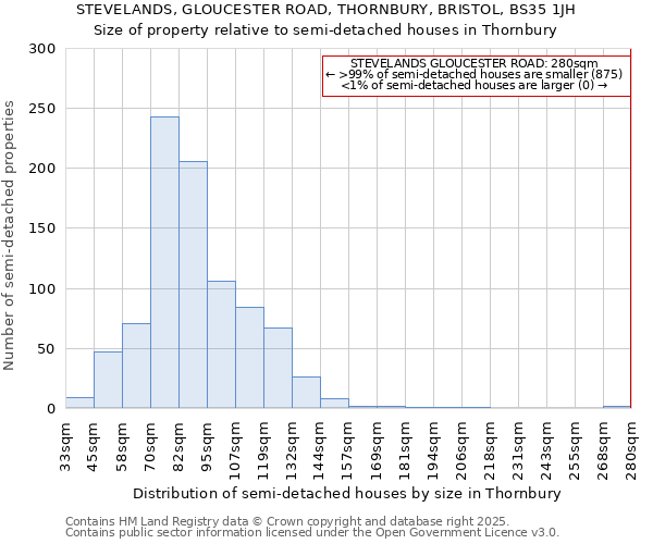 STEVELANDS, GLOUCESTER ROAD, THORNBURY, BRISTOL, BS35 1JH: Size of property relative to semi-detached houses houses in Thornbury