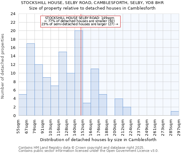 STOCKSHILL HOUSE, SELBY ROAD, CAMBLESFORTH, SELBY, YO8 8HR: Size of property relative to detached houses houses in Camblesforth